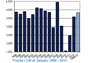 Jan 2012 truck registration figures (courtesy of SMMT) Jan 2012 truck registration figures (courtesy of SMMT)