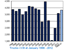 Jan 2012 truck registration figures (courtesy of SMMT)