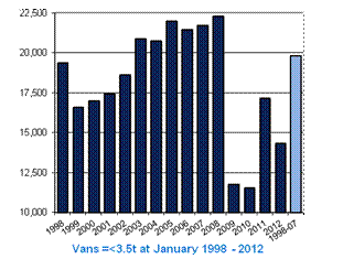 SMMT Jan 2012 Van new registration figures (courtesy of SMMT) SMMT Jan 2012 Van new registration figures (courtesy of SMMT)
