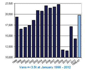 SMMT Jan 2012 Van new registration figures (courtesy of SMMT)