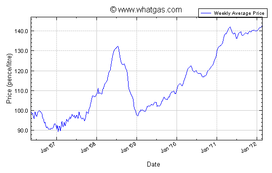Average UK diesel prices, courtesy of www.whatgas.com