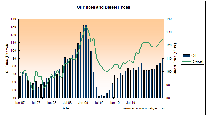 Oil prices vs diesel prices - courtesy of whatgas.com