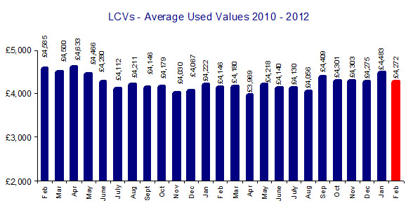 BCA Used van prices February 2012 BCA Used van prices February 2012