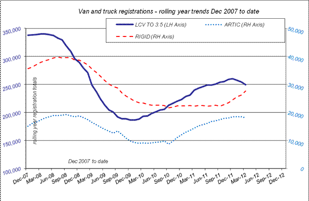 SMMT March 2012 - van and truck registrations