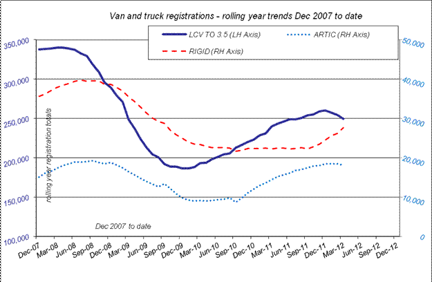 SMMT March 2012 - van and truck registrations SMMT March 2012 - van and truck registrations