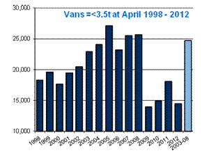 SMMT van registrations April 1998 - 2012