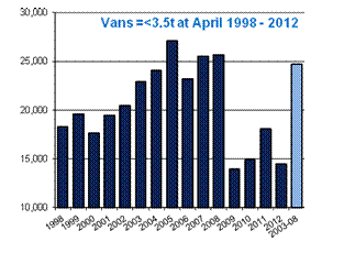 SMMT van registrations April 1998 - 2012 SMMT van registrations April 1998 - 2012