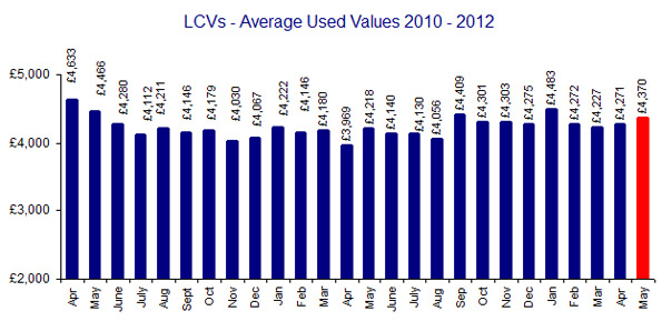 BCA Used Van Values 2010-2012