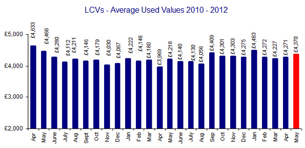 BCA Used Van Values 2010-2012 BCA Used Van Values 2010-2012