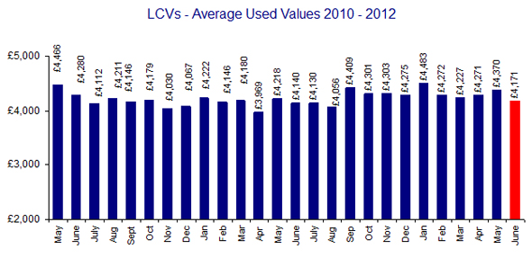 BCA used van prices June 2012