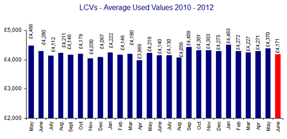 BCA used van prices June 2012 BCA used van prices June 2012