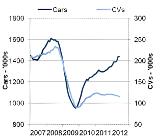 Graph showing UK car and CV output, rolling year totals