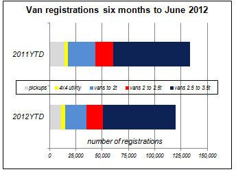 Van registrations by weight, June 2012 vs June 2011 (courtesy of SMMT)
