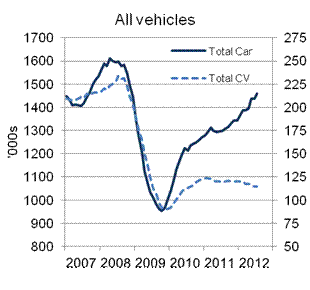 UK Car and CV factory output, 2007-2012 (August 2012, courtesy of SMMT)