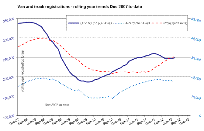 SMMT Commercial vehicle registrations 2007-2012