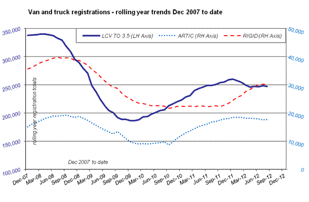 SMMT van and truck registrations August 2012