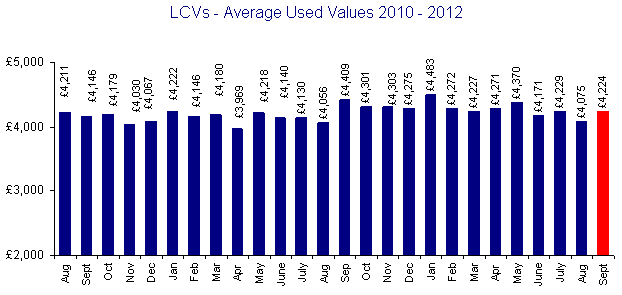 BCA Used Van Prices 2010-2012 (courtesy of BCA)