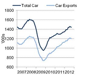 SMMT UK car manufacturing output 2007-2012 SMMT UK car manufacturing output 2007-2012