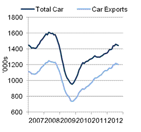 SMMT UK car manufacturing output 2007-2012