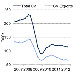 SMMT UK CV manufacturing Sept 2012 SMMT UK CV manufacturing Sept 2012