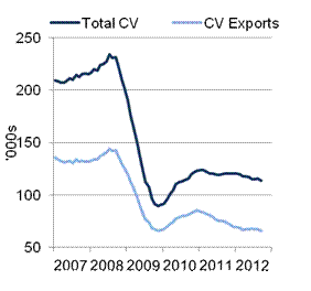 SMMT UK CV manufacturing Sept 2012