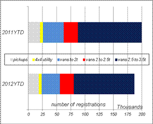 Light commercial vehicle registrations by type Light commercial vehicle registrations by type