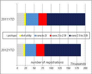 Light commercial vehicle registrations by type