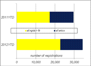 Truck registrations by type Truck registrations by type 2012 YTD vs 2011 YTD