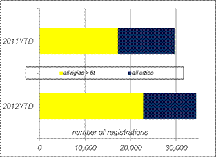 Truck registrations by type 2012 YTD vs 2011 YTD