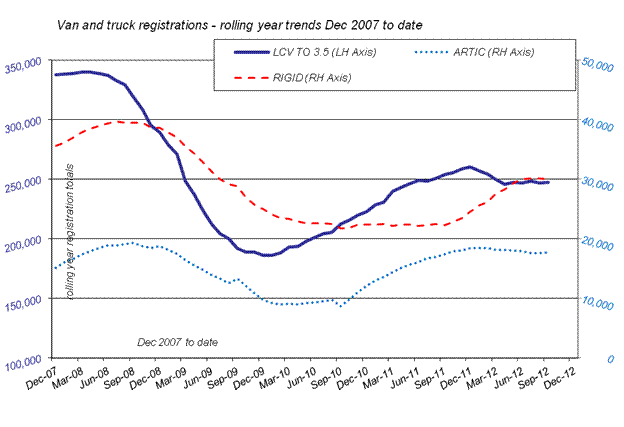 SMMT commercial vehicle registration figures