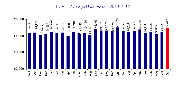 Average used LCV values 2010-2012 (Oct 2012, courtesy of BCA)