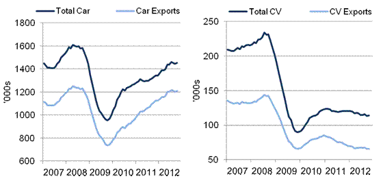 UK car and CV manufacturing October 2012 (courtesy of SMMT)