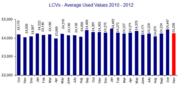 BCA Average LCV Used Values 2010-2012 (Nov 2012)