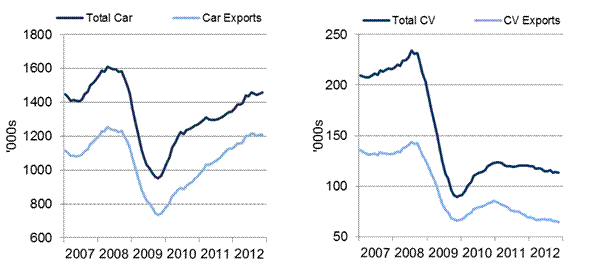 SMMT UK Car and CV manufacturing Nov 2012