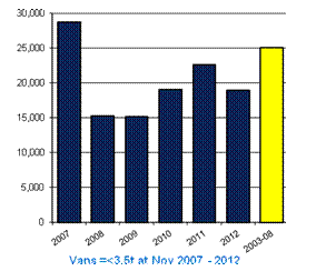 SMMT annual van registrations Nov 2008 - 2012