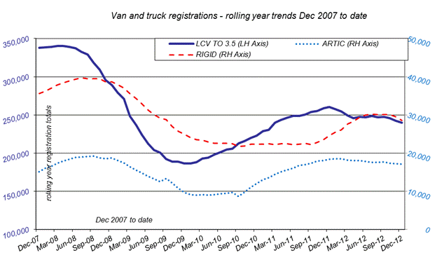 SMMT: van and truck registrations, rolling year Dec 2007 - Dec 2012