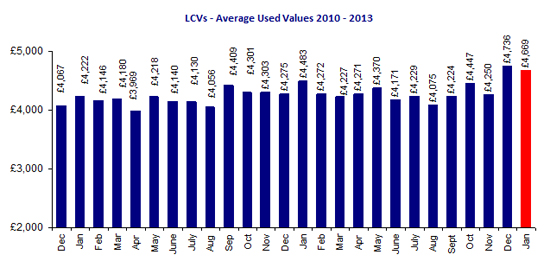 BCA used van prices January 2012