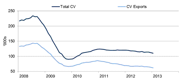 SMMT CV output rolling year to Jan 2013