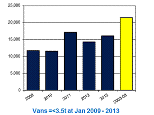 SMMT van registrations January 2009-2013