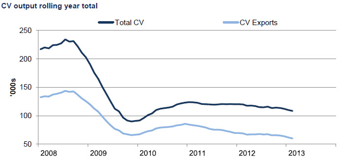 UK CV output 2008 - Feb2013