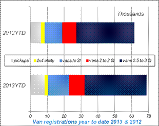 Van registrations Q1 2012 vs Q1 2013