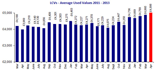 BCA average used LCV values April 2013
