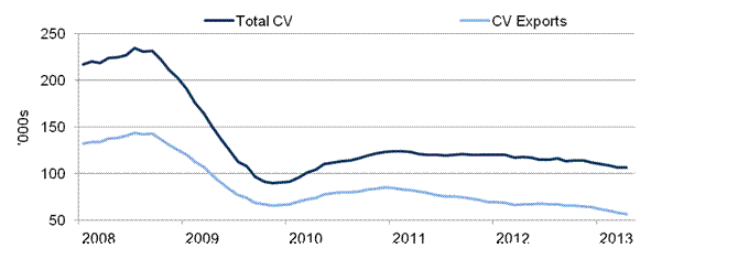 UK CV manufacturing output April 2013