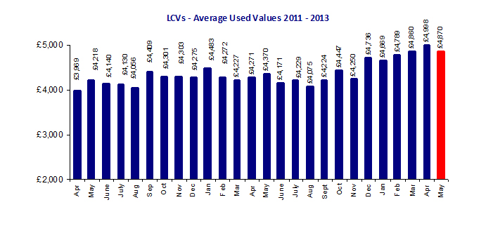 BCA Used LCV Values May 2013