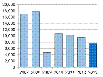 SMMT CV Manufacturing May 2007-13