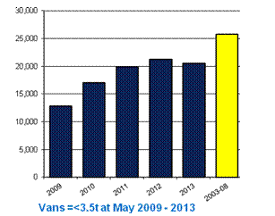Van registrations May 2009-13