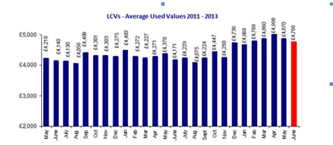 BCA average used van values June 2013