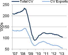 SMMT CV output rolling year totals