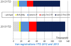 SMMT van registration figures H1 2012-13