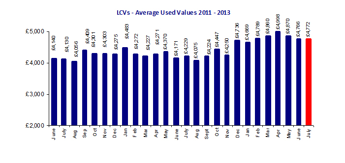 BCA used LCV values 2011-13